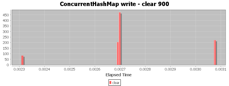 ConcurrentHashMap write - clear 900